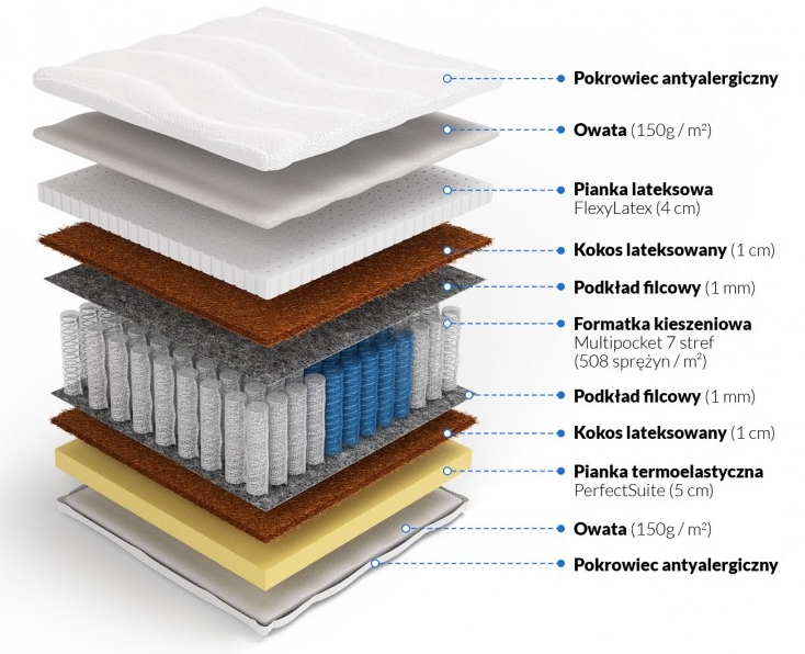 warstwy materaca Hyperion