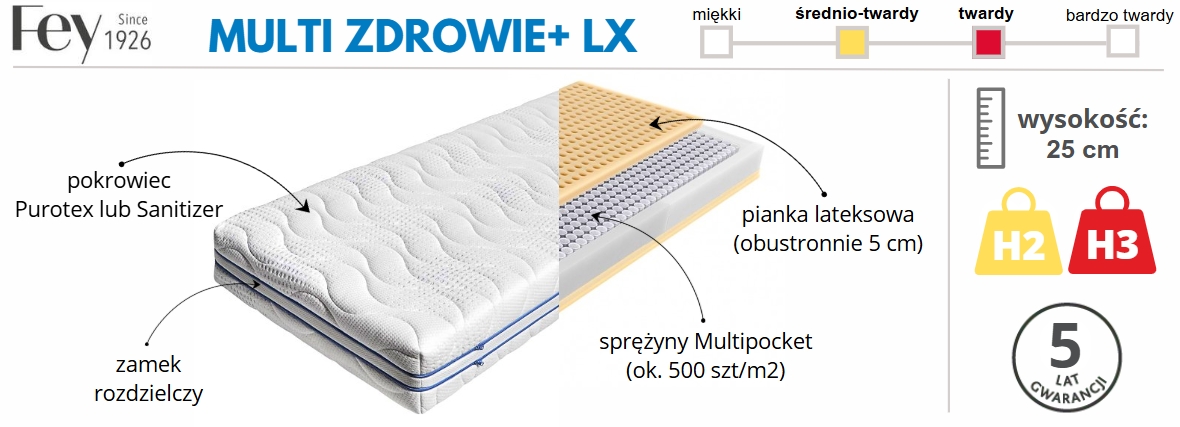 Materac Multi Zdrowie+ - infografika