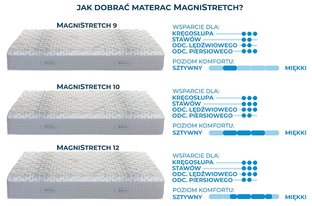 modele materaca MagniStretch