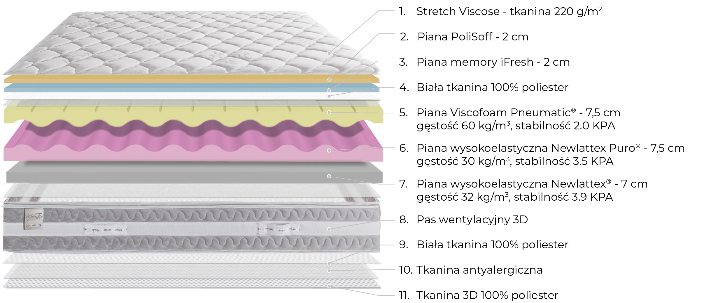 budowa materaca Nuvola Lusso Mollyflex